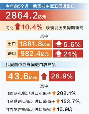 鼎红金投 时报数说 | 我国与中亚五国经贸往来持续深化