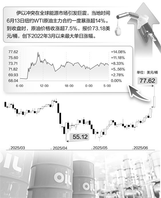 安全配资 伊以冲突搅动全球市场资金涌入看多期权 押注原油飙涨