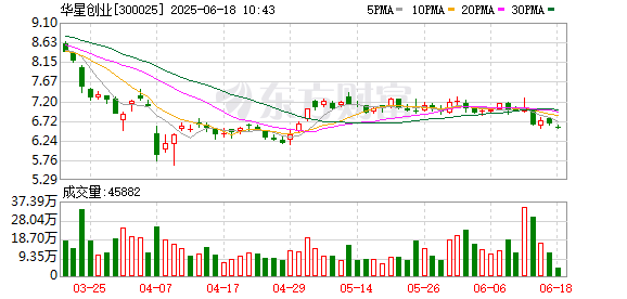龙辉配资 华星创业：公司针对三体IP已自研开发部分虚拟现实数字内容项目