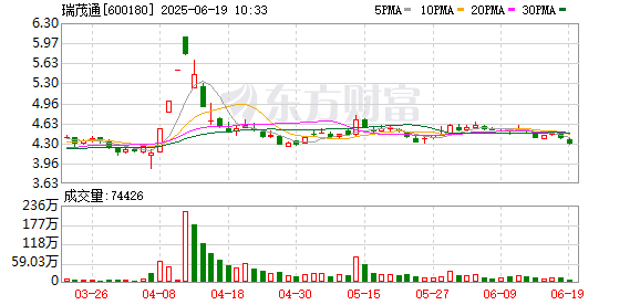 海顺优配 瑞茂通控股股东76.36%所持股份被质押