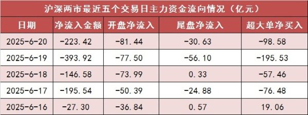 三星证券 【20日资金路线图】两市主力资金净流出超220亿元 银行等行业实现净流入