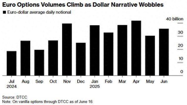 申银优配 美元避险地位遭挑战 期权市场加速转向欧元