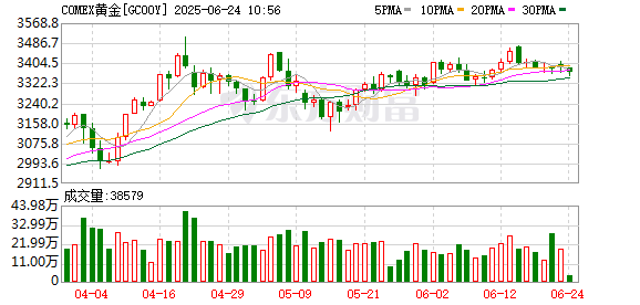 富才配资 COMEX黄金期货跌2.76% 报3240.1美元/盎司
