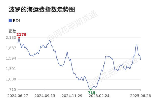 点赢通 价格前线|6月27日BDI异动提示
