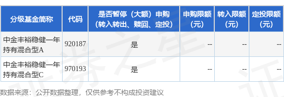 配资猫 公告速递：中金丰裕稳健一年持有混合型基金暂停申购、转换转入、定期定额投资业务