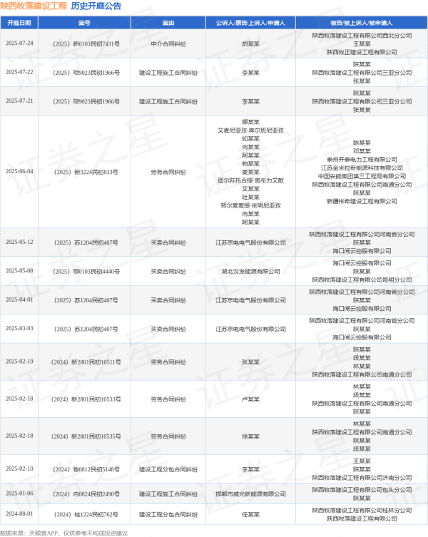 牛360配资 陕西牧落建设工程作为被告/被上诉人的1起涉及建设工程施工合同纠纷的诉讼将于2025年7月22日开庭
