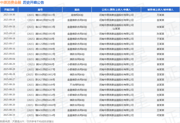 天津配资大本营 中原消费金融作为原告/上诉人的1起涉及小额借款合同纠纷的诉讼将于2025年7月22日开庭