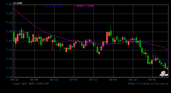 猎股网 人民币，破7不远了？